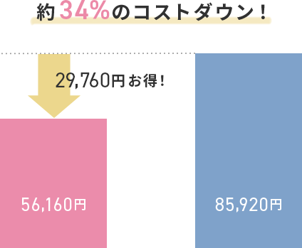 約34%のコストダウン！